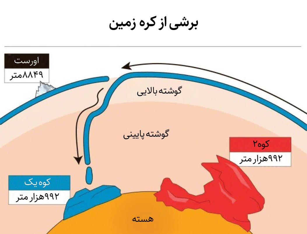 اورست دیگر بلندترین قله زمین نیست!