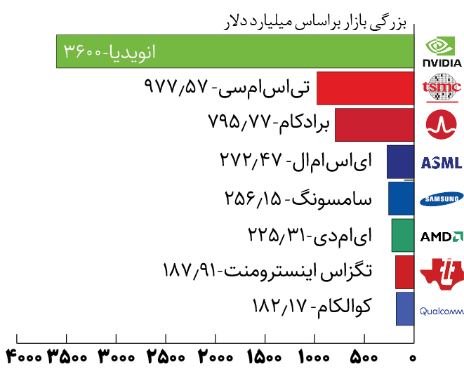 این شرکت بزرگ‌ترین سازنده تراشه در جهان است | معرفی بزرگ‌ترین سازندگان تراشه جهان