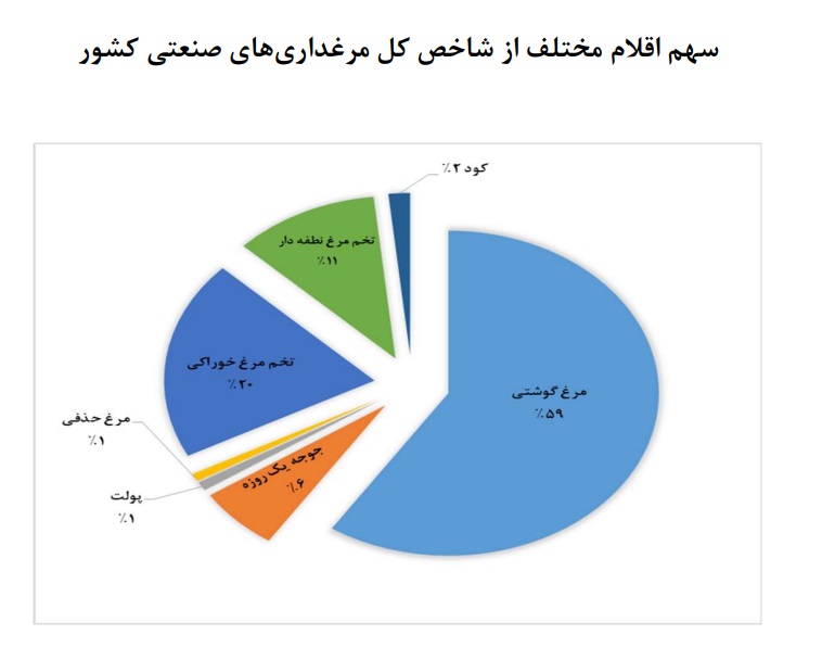 کاهش تورم سالانه مرغداری‌های صنعتی