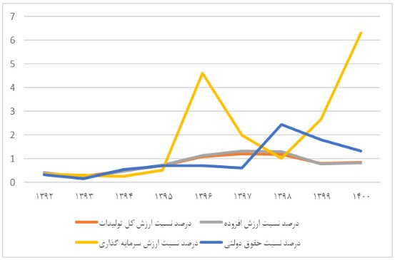 افزایش ۱۶ برابری ظرفیت تولید طلا در ۱۰ سال؛ ۴ استان در صدر