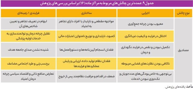 حال ناخوش مراکز اجباری درمان «اعتیاد» در چرخه‌ای معیوب/ نبود آمار رسمی از معتادان متجاهر