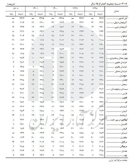 گیلان پیرترین استان کشور