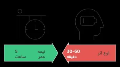 راز کافئین: آیا قهوه واقعاً ما را بیدار نگه می‌دارد یا فقط مغز را “هک” می‌کند؟